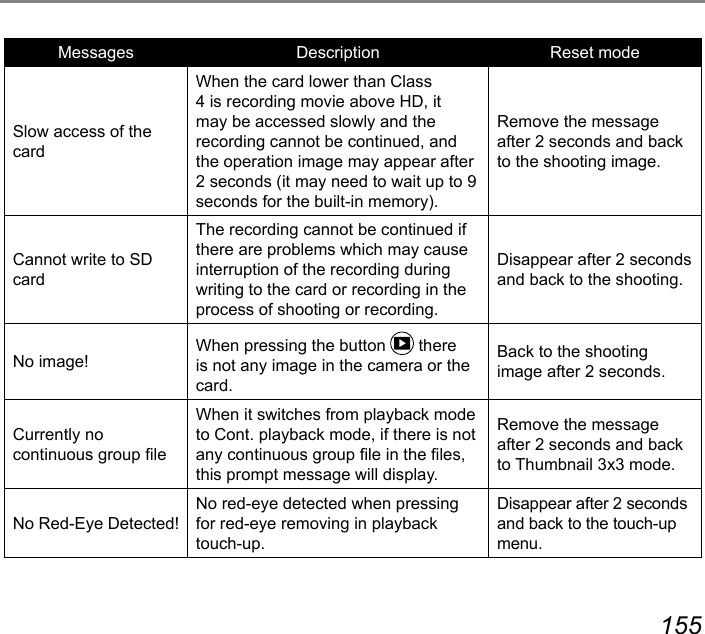 154 155Messages Description Reset modeSlow access of the cardWhen the card lower than Class 4 is recording movie above HD, it may be accessed slowly and the recording cannot be continued, and the operation image may appear after 2 seconds (it may need to wait up to 9 seconds for the built-in memory).Remove the message after 2 seconds and back to the shooting image.Cannot write to SD cardThe recording cannot be continued if there are problems which may cause interruption of the recording during writing to the card or recording in the process of shooting or recording.Disappear after 2 seconds and back to the shooting.No image!When pressing the button   there is not any image in the camera or the card.Back to the shooting image after 2 seconds.Currently no continuous group leWhen it switches from playback mode to Cont. playback mode, if there is not any continuous group le in the les, this prompt message will display.Remove the message after 2 seconds and back to Thumbnail 3x3 mode.No Red-Eye Detected!No red-eye detected when pressing for red-eye removing in playback touch-up.Disappear after 2 seconds and back to the touch-up menu.