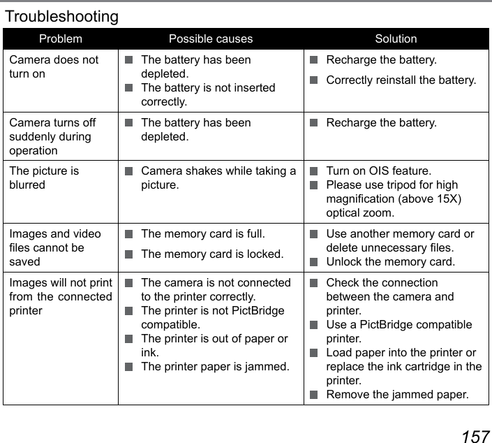 156 157TroubleshootingProblem Possible causes SolutionCamera does not turn on  The battery has been depleted.  The battery is not inserted correctly.  Recharge the battery.  Correctly reinstall the battery.Camera turns off suddenly during operation  The battery has been depleted.  Recharge the battery.The picture is blurred  Camera shakes while taking a picture.  Turn on OIS feature.  Please use tripod for high magnication (above 15X) optical zoom.Images and video les cannot be saved  The memory card is full.  The memory card is locked.  Use another memory card or delete unnecessary les.  Unlock the memory card.Images will not print from the connected printer  The camera is not connected to the printer correctly.  The printer is not PictBridge compatible.  The printer is out of paper or ink.  The printer paper is jammed.  Check the connection between the camera and printer.  Use a PictBridge compatible printer.  Load paper into the printer or replace the ink cartridge in the printer.  Remove the jammed paper.