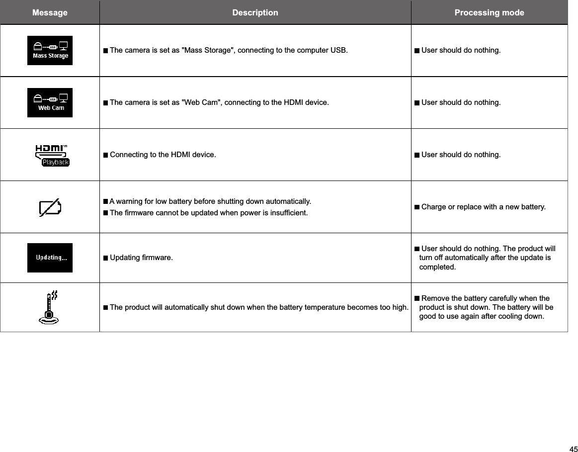 45Message Description Processing mode  The camera is set as &quot;Mass Storage&quot;, connecting to the computer USB.   User should do nothing.  The camera is set as &quot;Web Cam&quot;, connecting to the HDMI device.   User should do nothing.  Connecting to the HDMI device.   User should do nothing.  A warning for low battery before shutting down automatically.   Charge or replace with a new battery.  User should do nothing. The product will turn off automatically after the update is completed.  The product will automatically shut down when the battery temperature becomes too high.  Remove the battery carefully when the product is shut down. The battery will be good to use again after cooling down.