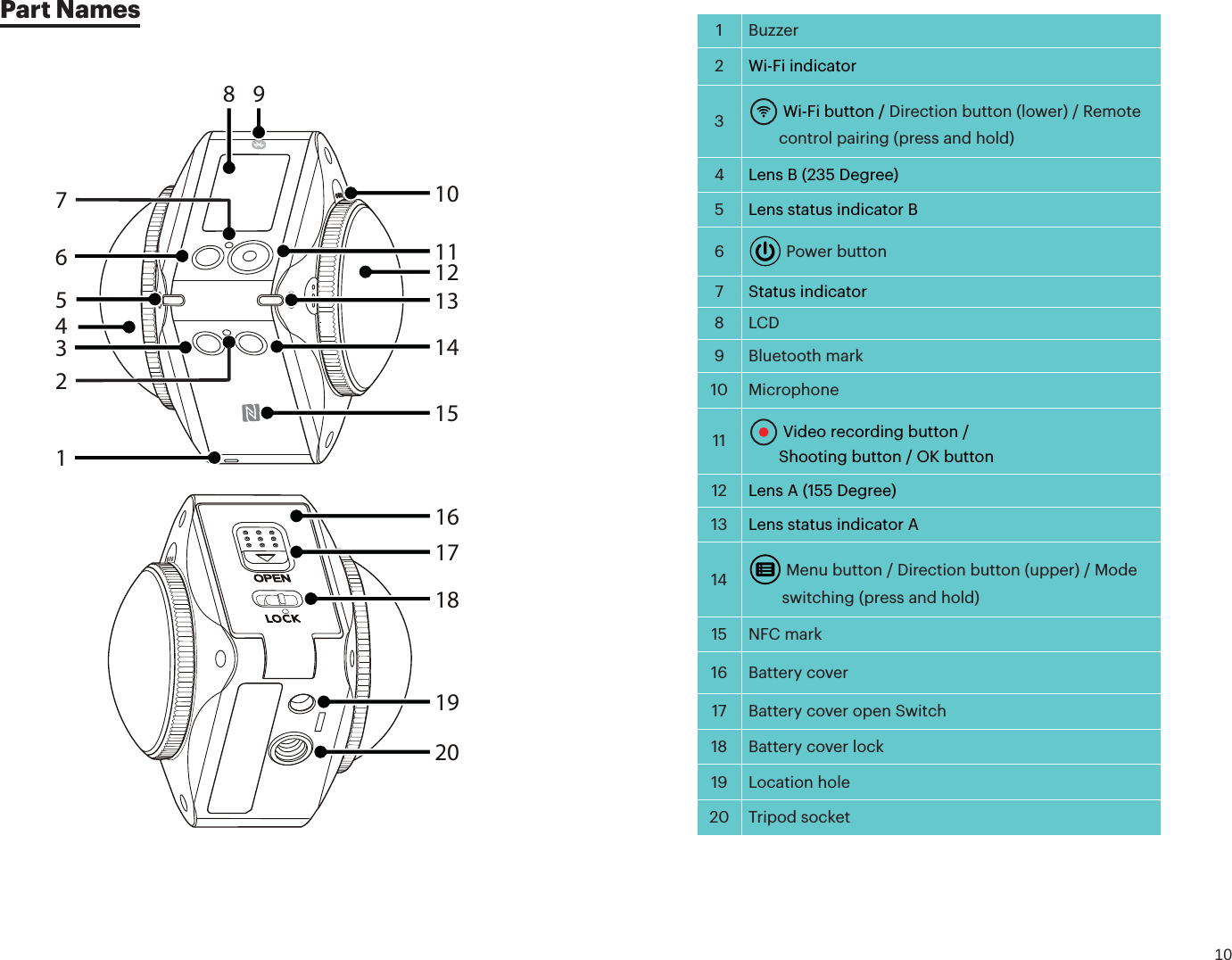 10Part Names1 Buzzer2Wi-Fi indicator3  Wi-Fi button / Direction button (lower) / Remote control pairing (press and hold)4Lens B (235 Degree)5Lens status indicator B6  Power button7Status indicator8LCD9 Bluetooth mark10 Microphone11   Video recording button /   Shooting button / OK button12 Lens A (155 Degree)13 Lens status indicator A14   Menu button / Direction button (upper) / Mode switching (press and hold)15 NFC mark16 Battery cover17 Battery cover open Switch18 Battery cover lock19 Location hole20 Tripod socket547632113121011141520191817168 9