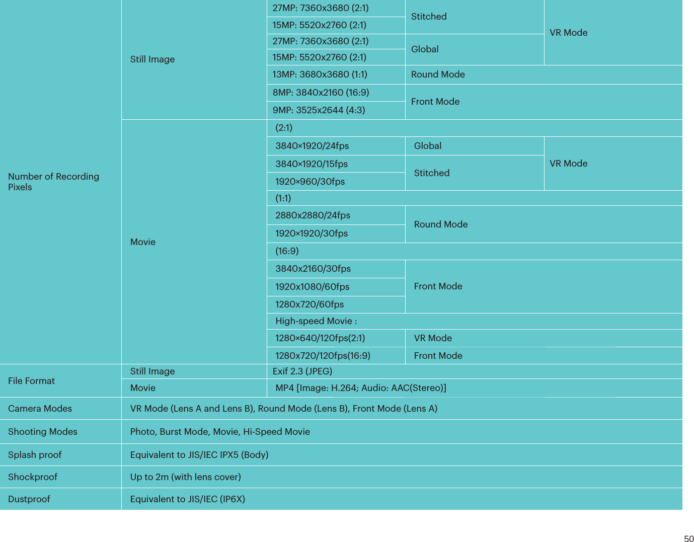 50Number of Recording PixelsStill Image27MP: 7360x3680 (2:1)  StitchedVR Mode15MP: 5520x2760 (2:1)27MP: 7360x3680 (2:1)  Global15MP: 5520x2760 (2:1)13MP: 3680x3680 (1:1)  Round Mode8MP: 3840x2160 (16:9)  Front Mode9MP: 3525x2644 (4:3)Movie(2:1)3840×1920/24fps GlobalVR Mode3840×1920/15fps Stitched1920×960/30fps(1:1)2880x2880/24fps  Round Mode1920×1920/30fps(16:9)3840x2160/30fpsFront Mode1920x1080/60fps1280x720/60fpsHigh-speed Movie :1280×640/120fps(2:1) VR Mode1280x720/120fps(16:9) Front ModeFile FormatStill Image Exif 2.3 (JPEG)Movie MP4 [Image: H.264; Audio: AAC(Stereo)]Camera Modes VR Mode (Lens A and Lens B), Round Mode (Lens B), Front Mode (Lens A)Shooting Modes Photo, Burst Mode, Movie, Hi-Speed MovieSplash proof Equivalent to JIS/IEC IPX5 (Body)Shockproof Up to 2m (with lens cover)Dustproof Equivalent to JIS/IEC (IP6X)