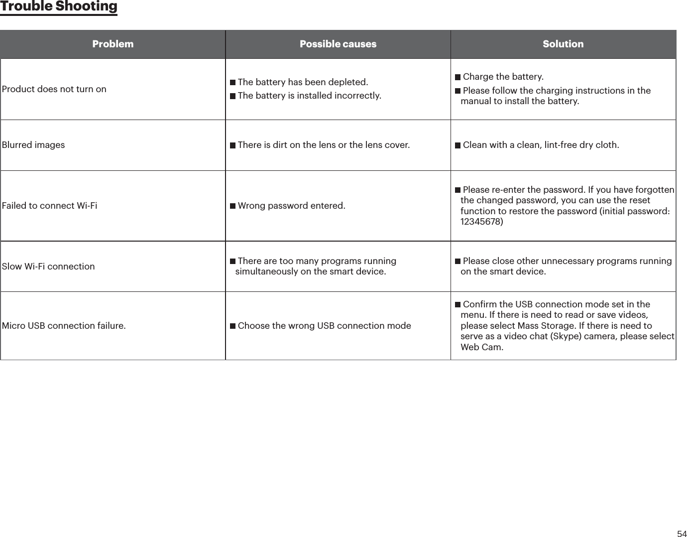 54Trouble ShootingProblem Possible causes SolutionProduct does not turn on   The battery has been depleted.  The battery is installed incorrectly.   Charge the battery.  Please follow the charging instructions in the manual to install the battery.Blurred images   There is dirt on the lens or the lens cover.   Clean with a clean, lint-free dry cloth.Failed to connect Wi-Fi   Wrong password entered.  Please re-enter the password. If you have forgotten the changed password, you can use the reset function to restore the password (initial password: 12345678)Slow Wi-Fi connection   There are too many programs running simultaneously on the smart device.  Please close other unnecessary programs running on the smart device.Micro USB connection failure.   Choose the wrong USB connection mode  Conirm the USB connection mode set in the menu. If there is need to read or save videos, please select Mass Storage. If there is need to serve as a video chat (Skype) camera, please select Web Cam.