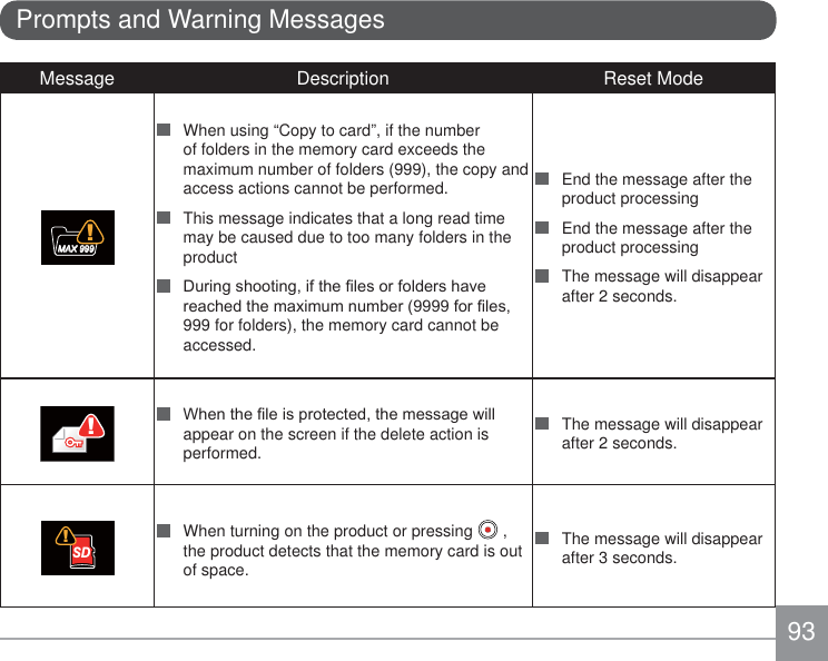 93Prompts and Warning MessagesMessage Description Reset Mode!MAX 999   When using “Copy to card”, if the number of folders in the memory card exceeds the maximum number of folders (999), the copy and access actions cannot be performed.   This message indicates that a long read time may be caused due to too many folders in the product  &apos;XULQJVKRRWLQJLIWKH¿OHVRUIROGHUVKDYHUHDFKHGWKHPD[LPXPQXPEHUIRU¿OHV999 for folders), the memory card cannot be accessed.  End the message after the product processing  End the message after the product processing  The message will disappear after 2 seconds.! :KHQWKH¿OHLVSURWHFWHGWKHPHVVDJHZLOOappear on the screen if the delete action is performed.  The message will disappear after 2 seconds.SD!   When turning on the product or pressing   , the product detects that the memory card is out of space.  The message will disappear after 3 seconds.