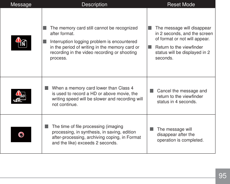 95Message Description Reset ModeIN!   The memory card still cannot be recognized after format.   Interruption logging problem is encountered in the period of writing in the memory card or recording in the video recording or shooting process.   The message will disappear in 2 seconds, and the screen of format or not will appear. 5HWXUQWRWKHYLHZ¿QGHUstatus will be displayed in 2 seconds.SD!   When a memory card lower than Class 4 is used to record a HD or above movie, the writing speed will be slower and recording will not continue.   Cancel the message and UHWXUQWRWKHYLHZ¿QGHUstatus in 4 seconds. 7KHWLPHRI¿OHSURFHVVLQJLPDJLQJprocessing, in synthesis, in saving, edition after-processing, archiving coping, in Format and the like) exceeds 2 seconds.   The message will disappear after the operation is completed.
