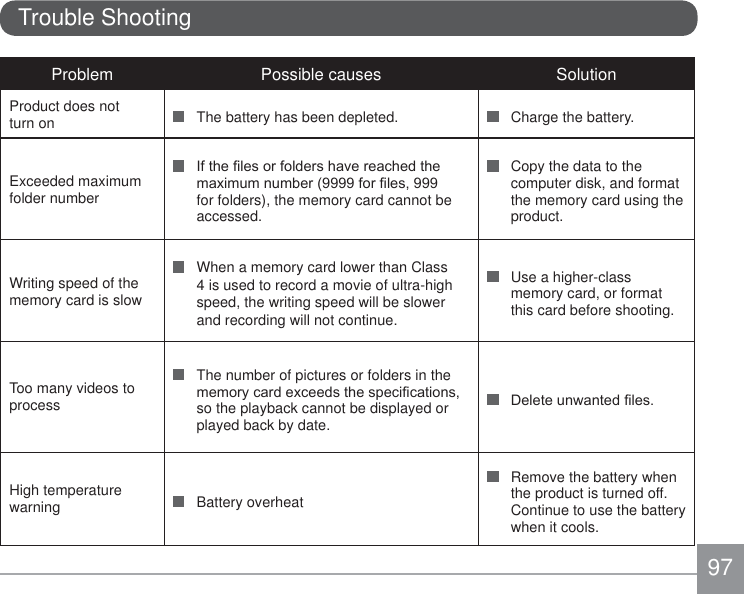 97Trouble ShootingProblem Possible causes SolutionProduct does not turn on    The battery has been depleted.    Charge the battery.Exceeded maximum folder number ,IWKH¿OHVRUIROGHUVKDYHUHDFKHGWKHPD[LPXPQXPEHUIRU¿OHVfor folders), the memory card cannot be accessed.   Copy the data to the computer disk, and format the memory card using the product.Writing speed of the memory card is slow   When a memory card lower than Class 4 is used to record a movie of ultra-high speed, the writing speed will be slower and recording will not continue.   Use a higher-class memory card, or format this card before shooting.Too many videos to process   The number of pictures or folders in the PHPRU\FDUGH[FHHGVWKHVSHFL¿FDWLRQVso the playback cannot be displayed or played back by date. &apos;HOHWHXQZDQWHG¿OHVHigh temperature warning    Battery overheat   Remove the battery when the product is turned off. Continue to use the battery when it cools.