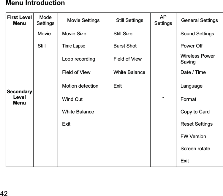 42First Level MenuMode     Secondary Level MenuMovie  -Time apse Power Off  Wireless Power   Motion detection  Wind Cut Format Copy to Card  Menu Introduction