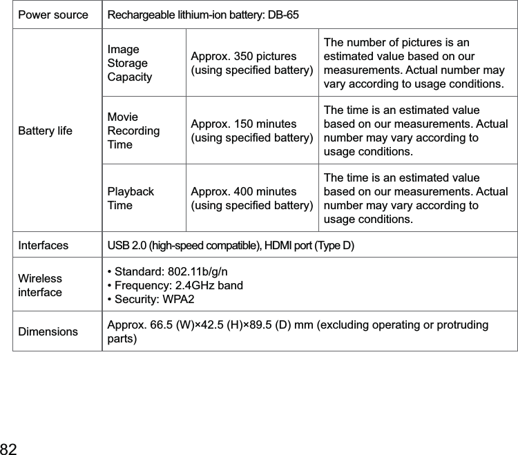 Power source Image CapacityThe number of pictures is an estimated value based on our vary according to usage conditions.Movie Recording TimeThe time is an estimated value number may vary according to usage conditions.Playback TimeThe time is an estimated value number may vary according to usage conditions.Interfaces Wireless interface parts)