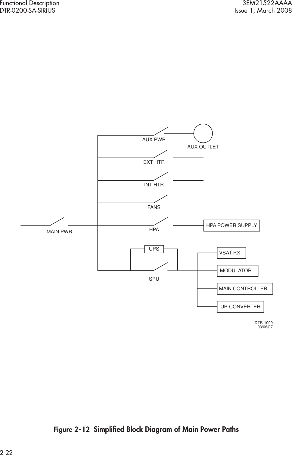 Functional Description 3EM21522AAAADTR-0200-SA-SIRIUS Issue 1, March 20082-22Figure 2  -  12  Simpliﬁed Block Diagram of Main Power PathsHPA POWER SUPPLYAUX PWRAUX OUTLETEXT HTRINT HTRFANSHPAVSAT RXUPSSPUMAIN PWRMODULATORMAIN CONTROLLERUP-CONVERTERDTR-100903/06/07