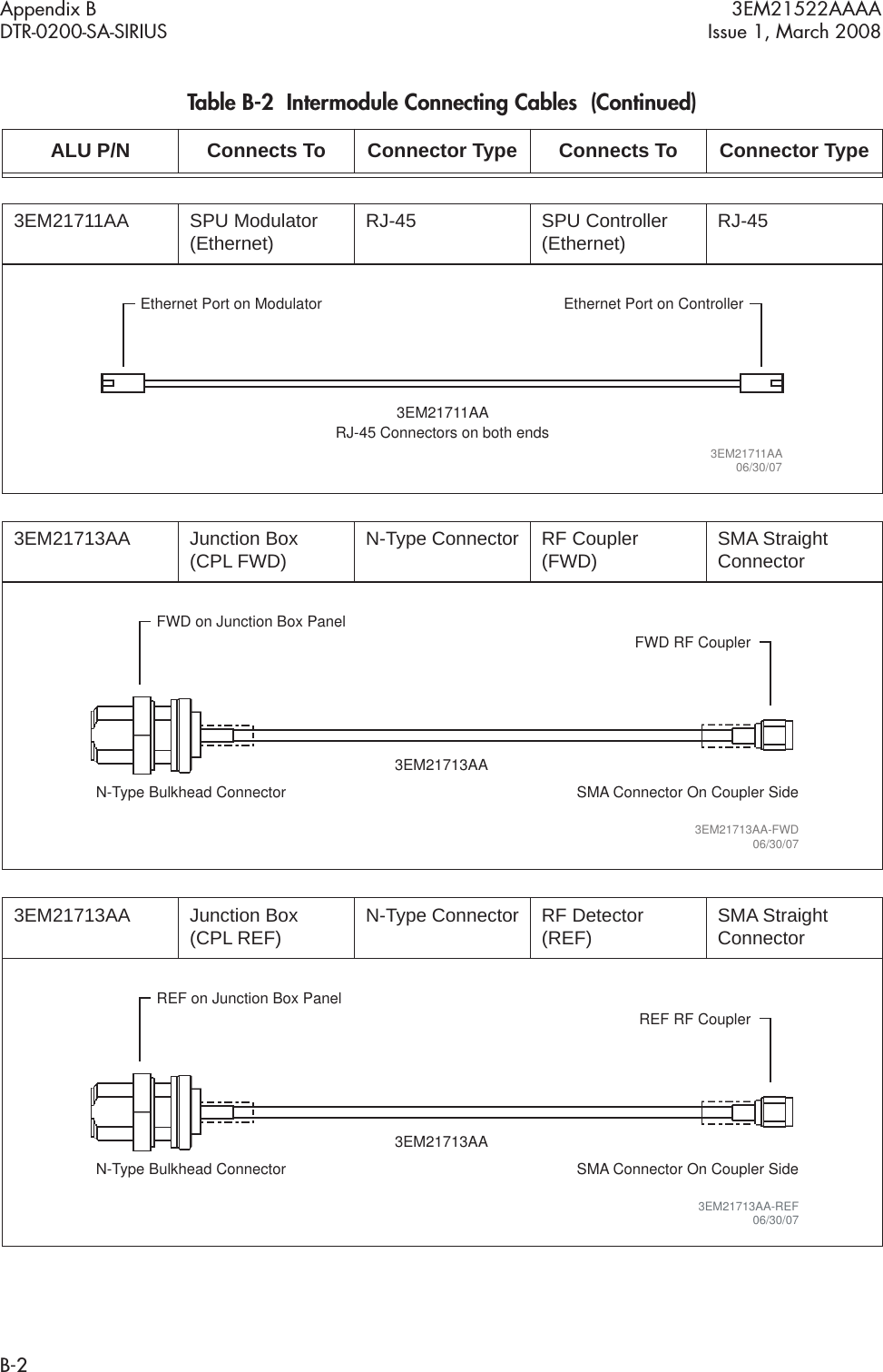 Appendix B 3EM21522AAAADTR-0200-SA-SIRIUS Issue 1, March 2008B-23EM21711AA SPU Modulator (Ethernet) RJ-45 SPU Controller (Ethernet) RJ-453EM21713AA Junction Box (CPL FWD) N-Type Connector RF Coupler (FWD) SMA Straight Connector3EM21713AA Junction Box (CPL REF) N-Type Connector RF Detector (REF) SMA Straight ConnectorTable B-2  Intermodule Connecting Cables  (Continued)ALU P/N Connects To Connector Type Connects To Connector Type3EM21711AARJ-45 Connectors on both endsEthernet Port on Modulator Ethernet Port on Controller3EM21711AA06/30/073EM21713AAN-Type Bulkhead Connector SMA Connector On Coupler SideFWD on Junction Box PanelFWD RF Coupler3EM21713AA-FWD06/30/07REF on Junction Box PanelREF RF Coupler3EM21713AA-REF06/30/073EM21713AAN-Type Bulkhead Connector SMA Connector On Coupler Side