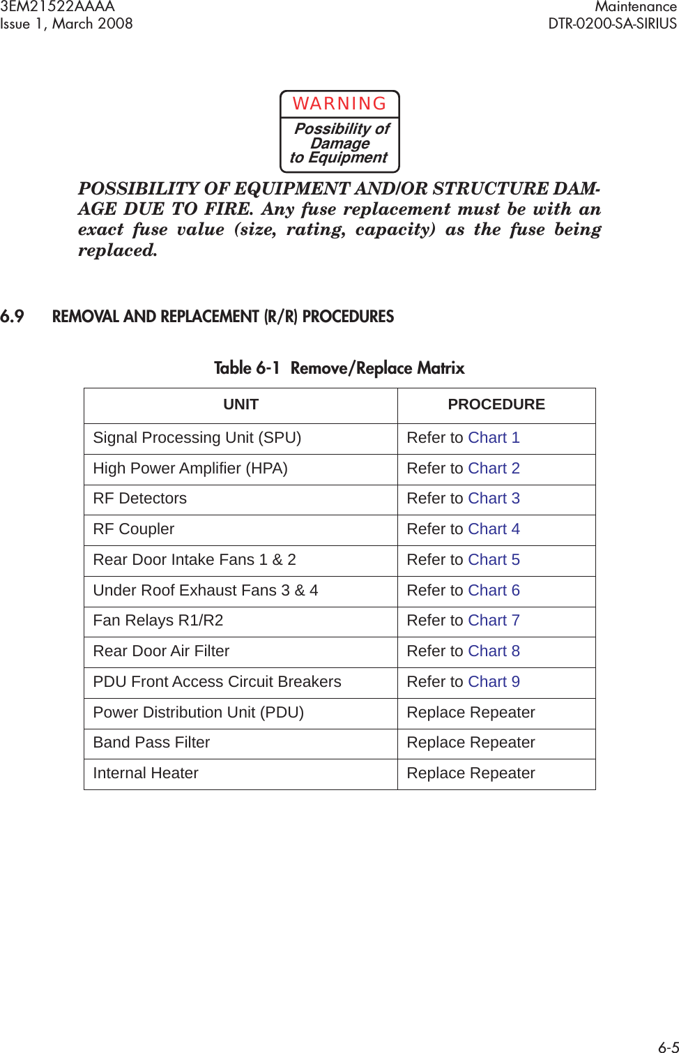 3EM21522AAAA MaintenanceIssue 1, March 2008 DTR-0200-SA-SIRIUS6-5POSSIBILITY OF EQUIPMENT AND/OR STRUCTURE DAM-AGE DUE TO FIRE. Any fuse replacement must be with an  exact fuse value (size, rating, capacity) as the fuse being  replaced. 6.9REMOVAL AND REPLACEMENT (R/R) PROCEDURESTable 6-1  Remove/Replace MatrixUNIT PROCEDURESignal Processing Unit (SPU) Refer to Chart 1High Power Amplifier (HPA) Refer to Chart 2RF Detectors Refer to Chart 3RF Coupler Refer to Chart 4Rear Door Intake Fans 1 &amp; 2 Refer to Chart 5Under Roof Exhaust Fans 3 &amp; 4 Refer to Chart 6Fan Relays R1/R2 Refer to Chart 7Rear Door Air Filter Refer to Chart 8PDU Front Access Circuit Breakers Refer to Chart 9Power Distribution Unit (PDU) Replace RepeaterBand Pass Filter Replace RepeaterInternal Heater Replace RepeaterWARNINGPossibility ofDamageto Equipment