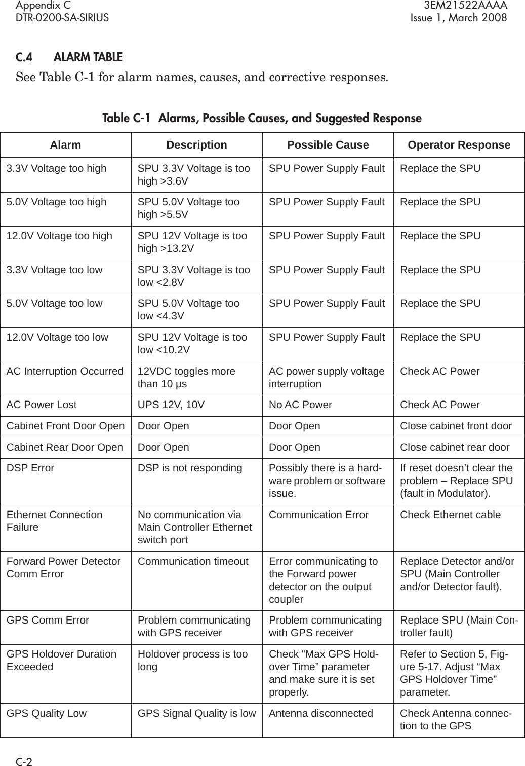 Appendix C 3EM21522AAAADTR-0200-SA-SIRIUS Issue 1, March 2008C-2C.4ALARM TABLESee Table C-1 for alarm names, causes, and corrective responses.Table C-1  Alarms, Possible Causes, and Suggested Response  Alarm Description Possible Cause Operator Response3.3V Voltage too high SPU 3.3V Voltage is too high &gt;3.6V SPU Power Supply Fault Replace the SPU5.0V Voltage too high SPU 5.0V Voltage too high &gt;5.5V SPU Power Supply Fault Replace the SPU12.0V Voltage too high SPU 12V Voltage is too high &gt;13.2V SPU Power Supply Fault Replace the SPU3.3V Voltage too low SPU 3.3V Voltage is too low &lt;2.8V SPU Power Supply Fault Replace the SPU5.0V Voltage too low SPU 5.0V Voltage too low &lt;4.3V SPU Power Supply Fault Replace the SPU12.0V Voltage too low SPU 12V Voltage is too low &lt;10.2V SPU Power Supply Fault Replace the SPUAC Interruption Occurred 12VDC toggles more than 10 µs AC power supply voltage interruption Check AC PowerAC Power Lost UPS 12V, 10V No AC Power Check AC PowerCabinet Front Door Open Door Open Door Open Close cabinet front doorCabinet Rear Door Open Door Open Door Open Close cabinet rear doorDSP Error DSP is not responding Possibly there is a hard-ware problem or software issue.If reset doesn’t clear the problem – Replace SPU (fault in Modulator).Ethernet Connection Failure No communication via Main Controller Ethernet switch portCommunication Error Check Ethernet cableForward Power Detector Comm Error Communication timeout Error communicating to the Forward power detector on the output couplerReplace Detector and/or SPU (Main Controller and/or Detector fault).GPS Comm Error Problem communicating with GPS receiver Problem communicating with GPS receiver Replace SPU (Main Con-troller fault)GPS Holdover Duration Exceeded Holdover process is too long Check “Max GPS Hold-over Time” parameter and make sure it is set properly.Refer to Section 5, Fig-ure 5-17. Adjust “Max GPS Holdover Time” parameter.GPS Quality Low GPS Signal Quality is low Antenna disconnected Check Antenna connec-tion to the GPS