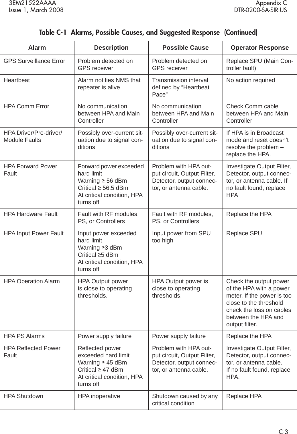 3EM21522AAAA Appendix CIssue 1, March 2008 DTR-0200-SA-SIRIUSC-3GPS Surveillance Error Problem detected on GPS receiver Problem detected on GPS receiver Replace SPU (Main Con-troller fault)Heartbeat Alarm notifies NMS that repeater is alive Transmission interval defined by “Heartbeat Pace”No action requiredHPA Comm Error No communication between HPA and Main ControllerNo communication between HPA and Main ControllerCheck Comm cable between HPA and Main ControllerHPA Driver/Pre-driver/Module Faults Possibly over-current sit-uation due to signal con-ditionsPossibly over-current sit-uation due to signal con-ditionsIf HPA is in Broadcast mode and reset doesn’t resolve the problem – replace the HPA.HPA Forward Power Fault Forward power exceeded hard limit Warning ≥ 56 dBmCritical ≥ 56.5 dBmAt critical condition, HPA turns offProblem with HPA out-put circuit, Output Filter, Detector, output connec-tor, or antenna cable.Investigate Output Filter, Detector, output connec-tor, or antenna cable. If no fault found, replace HPAHPA Hardware Fault Fault with RF modules, PS, or Controllers Fault with RF modules, PS, or Controllers Replace the HPAHPA Input Power Fault Input power exceeded hard limit Warning ≥3 dBmCritical ≥5 dBm At critical condition, HPA turns offInput power from SPU too high Replace SPUHPA Operation AlarmHPA Output power  is close to operating thresholds.HPA Output power is close to operating thresholds.Check the output power of the HPA with a power meter. If the power is too close to the threshold check the loss on cables between the HPA and output filter.HPA PS Alarms Power supply failure Power supply failure Replace the HPAHPA Reflected Power Fault Reflected power exceeded hard limitWarning ≥ 45 dBmCritical ≥ 47 dBmAt critical condition, HPA turns offProblem with HPA out-put circuit, Output Filter, Detector, output connec-tor, or antenna cable.Investigate Output Filter, Detector, output connec-tor, or antenna cable. If no fault found, replace HPA.HPA Shutdown HPA inoperative Shutdown caused by any critical condition Replace HPATable C-1  Alarms, Possible Causes, and Suggested Response  (Continued)Alarm Description Possible Cause Operator Response