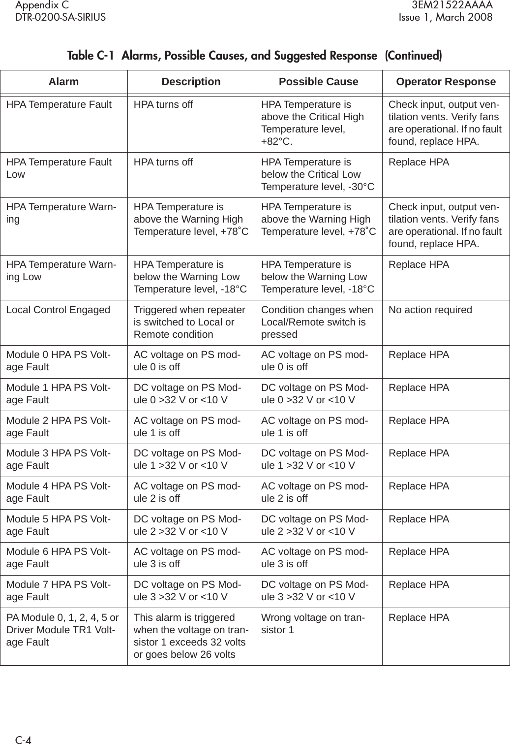Appendix C 3EM21522AAAADTR-0200-SA-SIRIUS Issue 1, March 2008C-4HPA Temperature Fault HPA turns off HPA Temperature is above the Critical High Temperature level, +82°C.Check input, output ven-tilation vents. Verify fans are operational. If no fault found, replace HPA.HPA Temperature Fault Low HPA turns off HPA Temperature is below the Critical Low Temperature level, -30°CReplace HPAHPA Temperature Warn-ing HPA Temperature is above the Warning High Temperature level, +78˚CHPA Temperature is above the Warning High Temperature level, +78˚CCheck input, output ven-tilation vents. Verify fans are operational. If no fault found, replace HPA.HPA Temperature Warn-ing Low HPA Temperature is below the Warning Low Temperature level, -18°CHPA Temperature is below the Warning Low Temperature level, -18°CReplace HPALocal Control Engaged Triggered when repeater is switched to Local or Remote conditionCondition changes when Local/Remote switch is pressedNo action requiredModule 0 HPA PS Volt-age Fault AC voltage on PS mod-ule 0 is off AC voltage on PS mod-ule 0 is off Replace HPAModule 1 HPA PS Volt-age Fault DC voltage on PS Mod-ule 0 &gt;32 V or &lt;10 V DC voltage on PS Mod-ule 0 &gt;32 V or &lt;10 V Replace HPAModule 2 HPA PS Volt-age Fault AC voltage on PS mod-ule 1 is off AC voltage on PS mod-ule 1 is off Replace HPAModule 3 HPA PS Volt-age Fault DC voltage on PS Mod-ule 1 &gt;32 V or &lt;10 V DC voltage on PS Mod-ule 1 &gt;32 V or &lt;10 V Replace HPAModule 4 HPA PS Volt-age Fault AC voltage on PS mod-ule 2 is off AC voltage on PS mod-ule 2 is off Replace HPAModule 5 HPA PS Volt-age Fault DC voltage on PS Mod-ule 2 &gt;32 V or &lt;10 V DC voltage on PS Mod-ule 2 &gt;32 V or &lt;10 V Replace HPAModule 6 HPA PS Volt-age Fault AC voltage on PS mod-ule 3 is off AC voltage on PS mod-ule 3 is off Replace HPAModule 7 HPA PS Volt-age Fault DC voltage on PS Mod-ule 3 &gt;32 V or &lt;10 V DC voltage on PS Mod-ule 3 &gt;32 V or &lt;10 V Replace HPAPA Module 0, 1, 2, 4, 5 or Driver Module TR1 Volt-age FaultThis alarm is triggered when the voltage on tran-sistor 1 exceeds 32 volts or goes below 26 voltsWrong voltage on tran-sistor 1 Replace HPATable C-1  Alarms, Possible Causes, and Suggested Response  (Continued)Alarm Description Possible Cause Operator Response