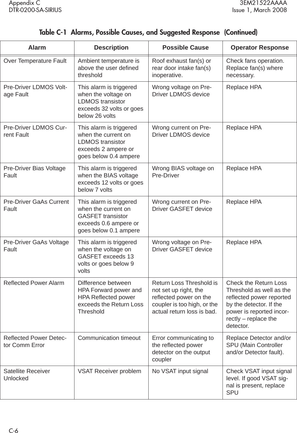 Appendix C 3EM21522AAAADTR-0200-SA-SIRIUS Issue 1, March 2008C-6Over Temperature Fault Ambient temperature is above the user defined thresholdRoof exhaust fan(s) or rear door intake fan(s) inoperative.Check fans operation. Replace fan(s) where necessary.Pre-Driver LDMOS Volt-age Fault  This alarm is triggered when the voltage on LDMOS transistor exceeds 32 volts or goes below 26 voltsWrong voltage on Pre-Driver LDMOS device Replace HPAPre-Driver LDMOS Cur-rent Fault This alarm is triggered when the current on LDMOS transistor exceeds 2 ampere or goes below 0.4 ampereWrong current on Pre-Driver LDMOS device Replace HPAPre-Driver Bias Voltage Fault This alarm is triggered when the BIAS voltage exceeds 12 volts or goes below 7 voltsWrong BIAS voltage on Pre-Driver Replace HPAPre-Driver GaAs Current Fault This alarm is triggered when the current on GASFET transistor exceeds 0.6 ampere or goes below 0.1 ampereWrong current on Pre-Driver GASFET device Replace HPAPre-Driver GaAs Voltage Fault This alarm is triggered when the voltage on GASFET exceeds 13 volts or goes below 9 voltsWrong voltage on Pre-Driver GASFET device Replace HPAReflected Power AlarmDifference between  HPA Forward power and HPA Reflected power exceeds the Return Loss ThresholdReturn Loss Threshold is not set up right, the reflected power on the coupler is too high, or the actual return loss is bad.Check the Return Loss Threshold as well as the reflected power reported by the detector. If the power is reported incor-rectly – replace the detector.Reflected Power Detec-tor Comm Error Communication timeout Error communicating to the reflected power detector on the output couplerReplace Detector and/or SPU (Main Controller and/or Detector fault).Satellite Receiver Unlocked VSAT Receiver problem No VSAT input signal Check VSAT input signal level. If good VSAT sig-nal is present, replace SPUTable C-1  Alarms, Possible Causes, and Suggested Response  (Continued)Alarm Description Possible Cause Operator Response