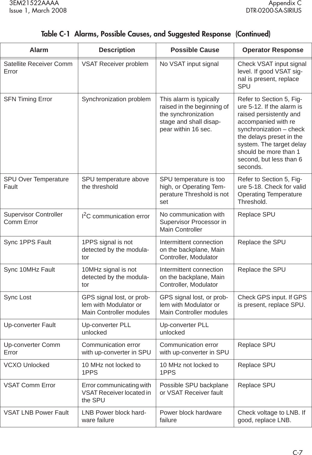 3EM21522AAAA Appendix CIssue 1, March 2008 DTR-0200-SA-SIRIUSC-7Satellite Receiver Comm Error VSAT Receiver problem No VSAT input signal Check VSAT input signal level. If good VSAT sig-nal is present, replace SPUSFN Timing Error Synchronization problem This alarm is typically raised in the beginning of the synchronization stage and shall disap-pear within 16 sec.Refer to Section 5, Fig-ure 5-12. If the alarm is raised persistently and accompanied with re synchronization – check the delays preset in the system. The target delay should be more than 1 second, but less than 6 seconds.SPU Over Temperature Fault SPU temperature above the threshold SPU temperature is too high, or Operating Tem-perature Threshold is not setRefer to Section 5, Fig-ure 5-18. Check for valid Operating Temperature Threshold.Supervisor Controller Comm Error I2C communication error No communication with Supervisor Processor in Main ControllerReplace SPUSync 1PPS Fault 1PPS signal is not detected by the modula-torIntermittent connection on the backplane, Main Controller, ModulatorReplace the SPUSync 10MHz Fault 10MHz signal is not detected by the modula-torIntermittent connection on the backplane, Main Controller, ModulatorReplace the SPUSync Lost GPS signal lost, or prob-lem with Modulator or Main Controller modulesGPS signal lost, or prob-lem with Modulator or Main Controller modulesCheck GPS input. If GPS is present, replace SPU.Up-converter Fault Up-converter PLL unlocked Up-converter PLL unlockedUp-converter Comm Error Communication error with up-converter in SPU Communication error with up-converter in SPU Replace SPUVCXO Unlocked 10 MHz not locked to 1PPS 10 MHz not locked to 1PPS Replace SPUVSAT Comm Error Error communicating with VSAT Receiver located in the SPUPossible SPU backplane or VSAT Receiver fault Replace SPUVSAT LNB Power Fault LNB Power block hard-ware failure Power block hardware failure Check voltage to LNB. If good, replace LNB.Table C-1  Alarms, Possible Causes, and Suggested Response  (Continued)Alarm Description Possible Cause Operator Response