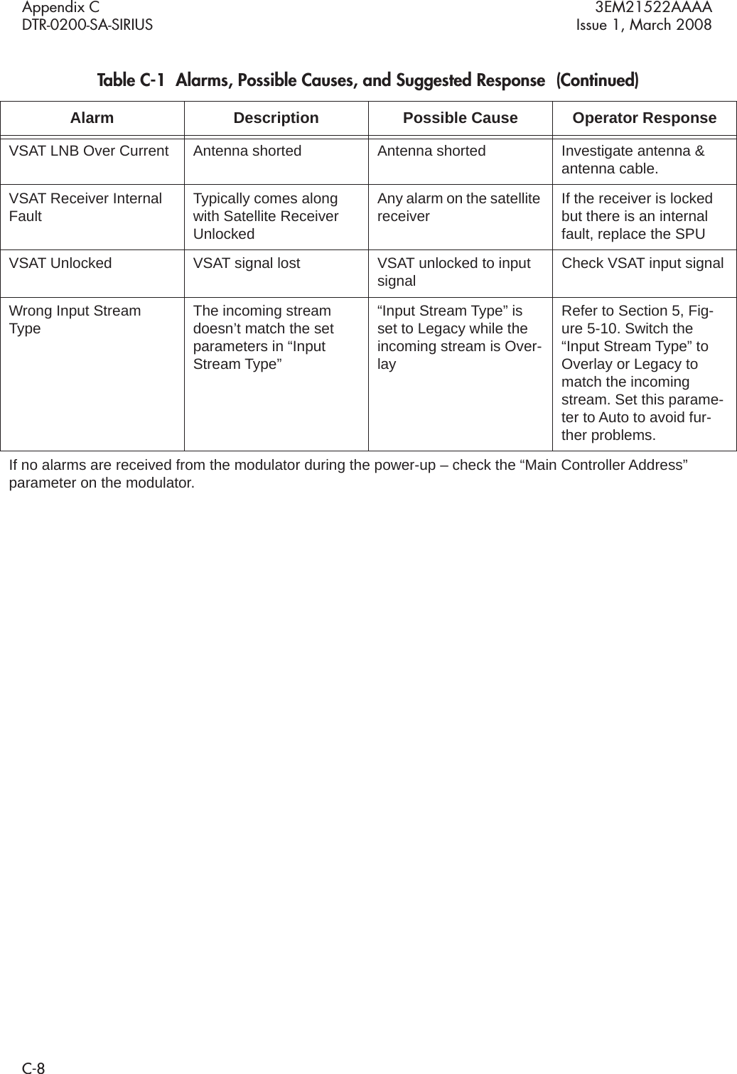 Appendix C 3EM21522AAAADTR-0200-SA-SIRIUS Issue 1, March 2008C-8VSAT LNB Over Current Antenna shorted Antenna shorted Investigate antenna &amp; antenna cable.VSAT Receiver Internal Fault Typically comes along with Satellite Receiver UnlockedAny alarm on the satellite receiver If the receiver is locked but there is an internal fault, replace the SPUVSAT Unlocked VSAT signal lost VSAT unlocked to input signal Check VSAT input signalWrong Input Stream Type The incoming stream doesn’t match the set parameters in “Input Stream Type” “Input Stream Type” is set to Legacy while the incoming stream is Over-layRefer to Section 5, Fig-ure 5-10. Switch the “Input Stream Type” to Overlay or Legacy to match the incoming stream. Set this parame-ter to Auto to avoid fur-ther problems.If no alarms are received from the modulator during the power-up – check the “Main Controller Address” parameter on the modulator.Table C-1  Alarms, Possible Causes, and Suggested Response  (Continued)Alarm Description Possible Cause Operator Response