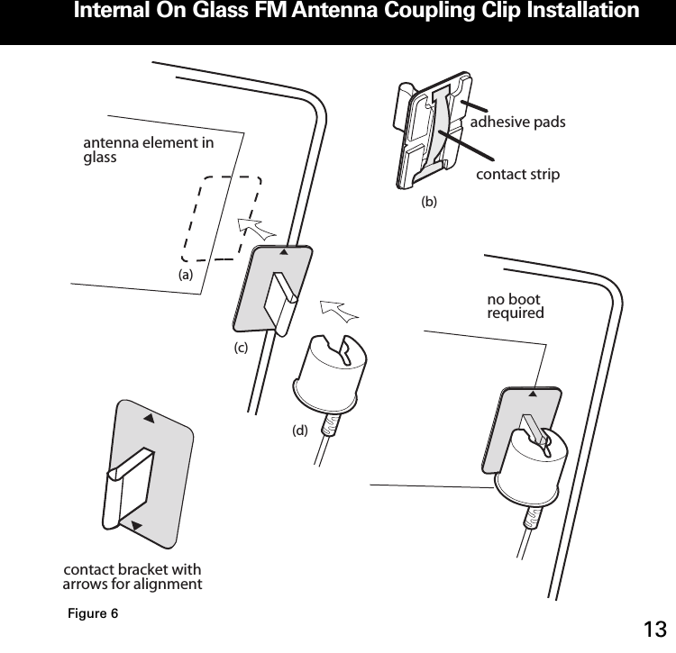 Internal On Glass FM Antenna Coupling Clip Installation13contact bracket witharrows for alignmentcontact stripadhesive padsantenna element in glassno bootrequired(a)(b)(c)(d)Figure 6