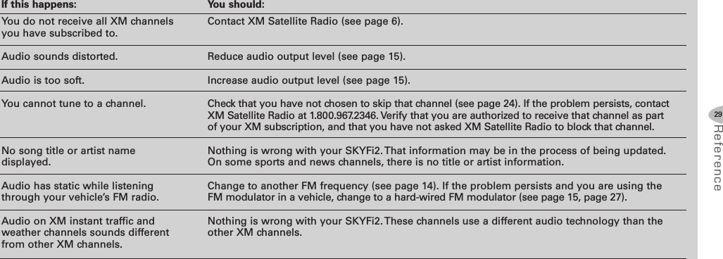 29Referenc eIf this happens:You do not receive all XM channelsyou have subscribed to.Audio sounds distorted.Audio is too soft.You cannot tune to a channel.No song title or artist namedisplayed.Audio has static while listeningthrough your vehicle’s FM radio.Audio on XM instant traffic andweather channels sounds differentfrom other XM channels.You should:Contact XM Satellite Radio (see page 6).Reduce audio output level (see page 15).Increase audio output level (see page 15).Check that you have not chosen to skip that channel (see page 24). If the problem persists, contactXM Satellite Radio at 1.800.967.2346. Verify that you are authorized to receive that channel as partof your XM subscription, and that you have not asked XM Satellite Radio to block that channel.Nothing is wrong with your SKYFi2. That information may be in the process of being updated.On some sports and news channels, there is no title or artist information.Change to another FM frequency (see page 14). If the problem persists and you are using theFM modulator in a vehicle, change to a hard-wired FM modulator (see page 15, page 27).Nothing is wrong with your SKYFi2. These channels use a different audio technology than theother XM channels.