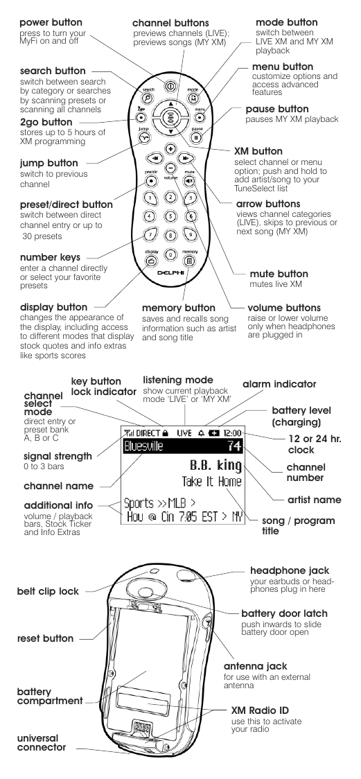 headphone jackyour earbuds or head-phones plug in hereantenna jackfor use with an external antenna battery door latchpush inwards to slide battery door openXM Radio IDuse this to activate your radioreset buttonbattery level(charging)listening modeshow current playbackmode ‘LIVE’ or ‘MY XM’12 or 24 hr.clockchannel numberalarm indicatorartist namesong / program titlechannel select mode direct entry or preset bankA, B or Csignal strength0 to 3 barschannel nameadditional infovolume / playback bars, Stock Ticker and Info Extraskey buttonlock indicator2go buttonstores up to 5 hours of XM programmingpower buttonpress to turn yourMyFi on and off XM buttonselect channel or menu option; push and hold to add artist/song to your TuneSelect listmode buttonswitch between LIVE XM and MY XM playbackmenu buttoncustomize options andaccess advanced featurespause buttonpauses MY XM playbacksearch buttonswitch between search by category or searches by scanning presets orscanning all channelsjump buttonswitch to previous channelpreset/direct buttonswitch between directchannel entry or up to 30 presetsdisplay buttonchanges the appearance of the display, including access to different modes that display stock quotes and info extras like sports scoresmemory buttonsaves and recalls song information such as artist and song title arrow buttonsviews channel categories (LIVE), skips to previous or next song (MY XM)mute buttonmutes live XMvolume buttonsraise or lower volume only when headphones are plugged innumber keysenter a channel directly or select your favorite presetschannel buttonspreviews channels (LIVE); previews songs (MY XM)belt clip lockuniversalconnectorbattery compartment