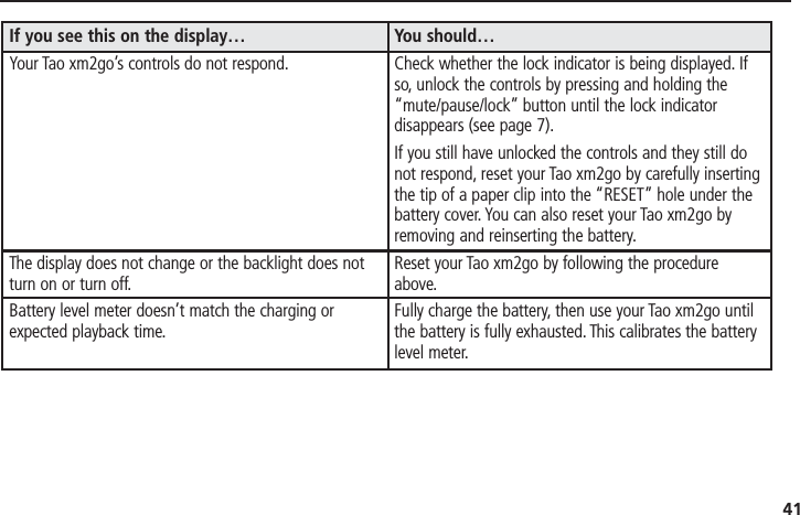 41If you see this on the display…Your Tao xm2go’s controls do not respond.The display does not change or the backlight does notturn on or turn off.Battery level meter doesn’t match the charging orexpected playback time.You should…Check whether the lock indicator is being displayed. Ifso, unlock the controls by pressing and holding the“mute/pause/lock” button until the lock indicatordisappears (see page 7).If you still have unlocked the controls and they still donot respond, reset your Tao xm2go by carefully insertingthe tip of a paper clip into the “RESET” hole under thebattery cover. You can also reset your Tao xm2go byremoving and reinserting the battery.Reset your Tao xm2go by following the procedureabove.Fully charge the battery, then use your Tao xm2go untilthe battery is fully exhausted. This calibrates the batterylevel meter.