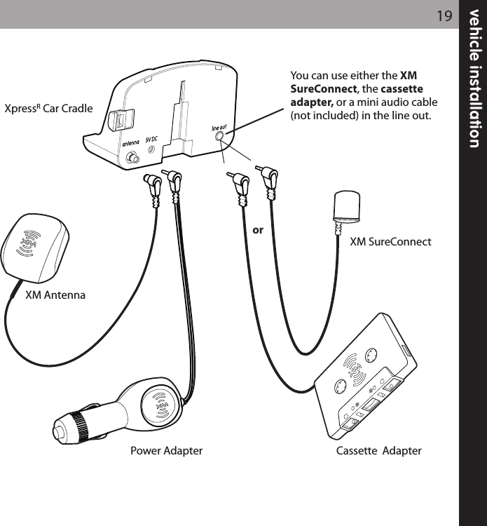 vehicle installation19XM AntennaPower AdapterXM SureConnectCassette  AdapterYou can use either the XMSureConnect, the cassetteadapter, or a mini audio cable(not included) in the line out.  XpressRCar Cradleor