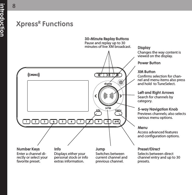 introduction83300--MMiinnuuttee RReeppllaayy BBuuttttoonnssPause and replay up to 30minutes of live XM broadcast.XpressRFunctionsPPoowweerr BBuuttttoonnDDiissppllaayy                        Changes the way content isviewed on the display.LLeefftt aanndd RRiigghhtt AArrrroowwss                        Search for channels bycategory.55--wwaayy NNaavviiggaattiioonn KKnnoobb                       Previews channels; also selectsvarious menu options.MMeennuu                        Access advanced featuresand configuration options.XXMM BBuuttttoonn                        Confirms selection for chan-nel and menu items also pressand hold  to TuneSelect.PPrreesseett//DDiirreecctt                       Selects between directchannel entry and up to 30presets.JJuummpp                     Switches betweencurrent channel andprevious channel.IInnffoo                     Displays either yourpersonal stock or infoextras information.NNuummbbeerr KKeeyyss                    Enter a channel di-rectly or select yourfavorite preset.