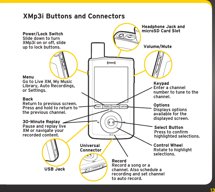 13XMp3i Buttons and ConnectorsPower/Lock SwitchSlide down to turn XMp3i on or off, slide up to lock buttons.30-Minute ReplayPause and replay live XM or navigate your recorded content.RecordRecord a song or a channel. Also schedule a recording and set channel to auto record.Select ButtonPress to confirm highlighted selections.Control WheelRotate to highlight selections. BackReturn to previous screen. Press and hold to return to the previous channel.MenuGo to Live XM, My Music Library, Auto Recordings, or Settings.KeypadEnter a channel number to tune to the channel.OptionsDisplays options available for the displayed screen.Headphone Jack and microSD Card SlotVolume/MuteUSB JackUniversalConnector