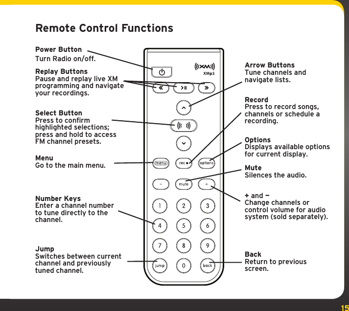 15Remote Control FunctionsReplay ButtonsPause and replay live XM programming and navigate your recordings.Power Button Turn Radio on/off.RecordPress to record songs, channels or schedule a recording.Arrow Buttons Tune channels and navigate lists.OptionsDisplays available options for current display.Select ButtonPress to confirm highlighted selections; press and hold to access FM channel presets.BackReturn to previous screen.JumpSwitches between current channel and previously tuned channel.MenuGo to the main menu.Number KeysEnter a channel number to tune directly to the channel.+ and — Change channels or control volume for audio system (sold separately).Mute Silences the audio.