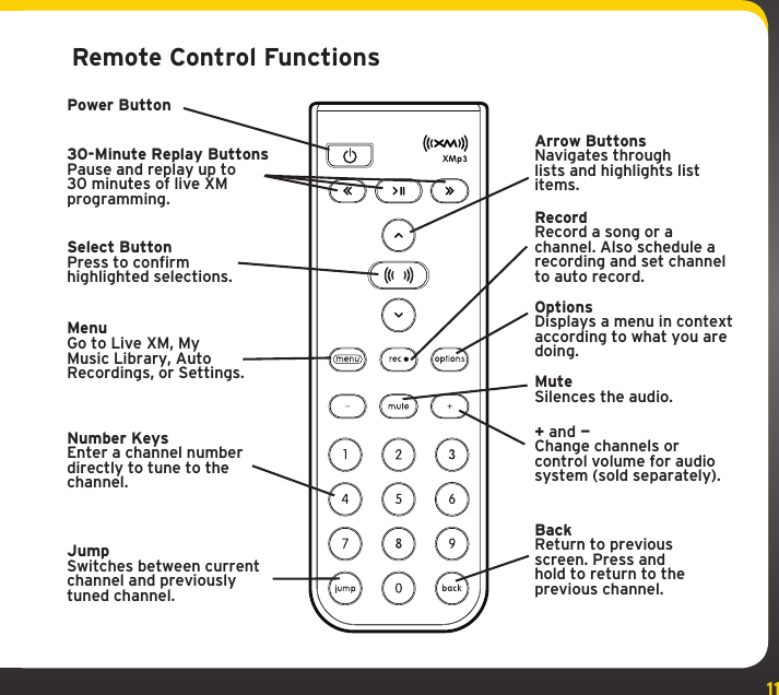 11Remote Control Functions30-Minute Replay ButtonsPause and replay up to 30 minutes of live XM programming.Power ButtonRecordRecord a song or a channel. Also schedule a recording and set channel to auto record.Arrow Buttons Navigates through lists and highlights list items.OptionsDisplays a menu in context according to what you are doing.Select ButtonPress to confirm highlighted selections.BackReturn to previous screen. Press and hold to return to the previous channel.JumpSwitches between current channel and previously tuned channel.MenuGo to Live XM, My Music Library, Auto Recordings, or Settings.Number KeysEnter a channel number directly to tune to the channel.+ and — Change channels or control volume for audio system (sold separately).Mute Silences the audio.