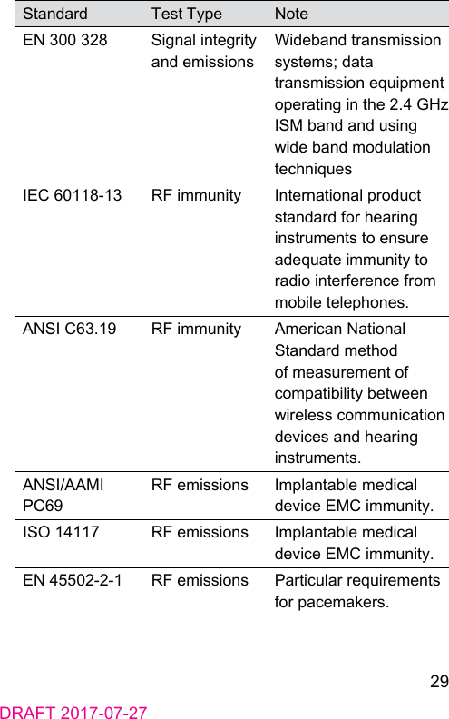 29DRAFT 2017-07-27Standard Te Type NoteEN 300 328 Signal integrity and emissionsWideband transmission syems; data transmission equipment operating in the 2.4 GHz ISM band and using wide band modulation techniquesIEC 60118‑13 RF immunity International product andard for hearing inruments to ensure adequate immunity to radio interference from mobile telephones.ANSI C63.19 RF immunity American National Standard method of measurement of compatibility between wireless communication devices and hearing inruments.ANSI/AAMI PC69RF emissions Implantable medical device EMC immunity.ISO 14117 RF emissions Implantable medical device EMC immunity.EN 45502‑2‑1 RF emissions Particular requirements for pacemakers.