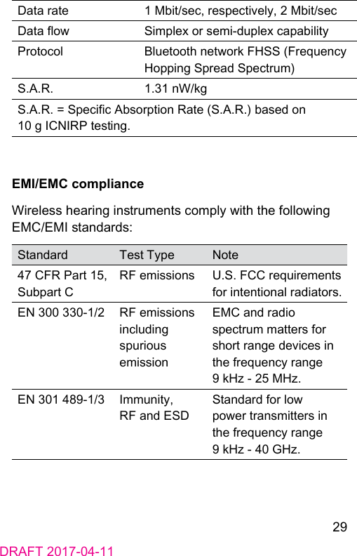 29DRAFT 2017-04-11Data rate 1 Mbit/sec, respectively, 2 Mbit/secData ow Simplex or semi-duplex capabilityProtocol Bluetooth network FHSS (Frequency Hopping Spread Spectrum)S.A.R. 1.31 nW/kgS.A.R. = Specic Absorption Rate (S.A.R.) based on 10 g ICNIRP teing. EMI/EMC complianceWireless hearing inruments comply with the following EMC/EMI andards:Standard Te Type Note47 CFR Part 15, Subpart CRF emissions U.S. FCC requirements for intentional radiators.EN 300 330-1/2 RF emissions including spurious emissionEMC and radio spectrum matters for short range devices in the frequency range 9 kHz - 25 MHz.EN 301 489-1/3 Immunity, RF and ESDStandard for low power transmitters in the frequency range 9 kHz - 40 GHz.