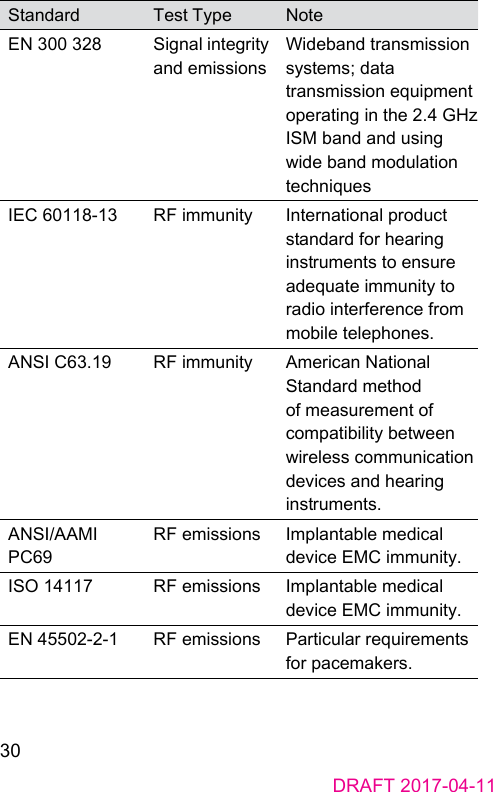30DRAFT 2017-04-11Standard Te Type NoteEN 300 328 Signal integrity and emissionsWideband transmission syems; data transmission equipment operating in the 2.4 GHz ISM band and using wide band modulation techniquesIEC 60118-13 RF immunity International product andard for hearing inruments to ensure adequate immunity to radio interference from mobile telephones.ANSI C63.19 RF immunity American National Standard method of measurement of compatibility between wireless communication devices and hearing inruments.ANSI/AAMI PC69RF emissions Implantable medical device EMC immunity.ISO 14117 RF emissions Implantable medical device EMC immunity.EN 45502-2-1 RF emissions Particular requirements for pacemakers.