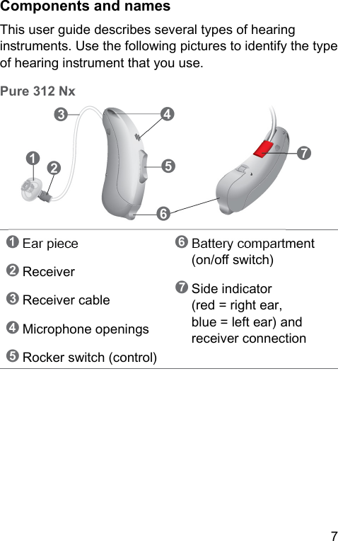 7 Components and namesThis user guide describes several types of hearing inruments. Use the following pictures to identify the type of hearing inrument that you use. Pure 312 Nx➌➊ Ear piece➋ Receiver➌ Receiver cable➍ Microphone openings➎ Rocker switch (control)➏ Battery compartment (on/o switch)➐ Side indicator (red = right ear, blue = left ear) and receiver connection