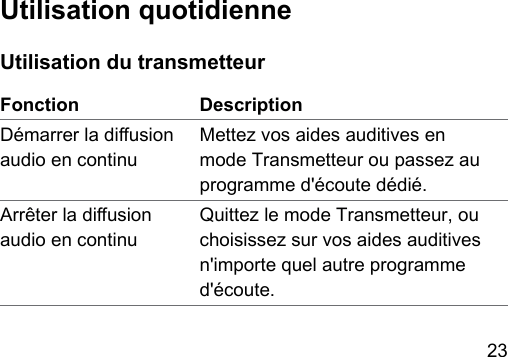 23 Utilisation quotidienneUtilisation du transmetteurFonction DescriptionDémarrer la diusion audio en continuMettez vos aides auditives en mode Transmetteur ou passez au programme d&apos;écoute dédié.Arrêter la diusion audio en continuQuittez le mode Transmetteur, ou choisissez sur vos aides auditives n&apos;importe quel autre programme d&apos;écoute.