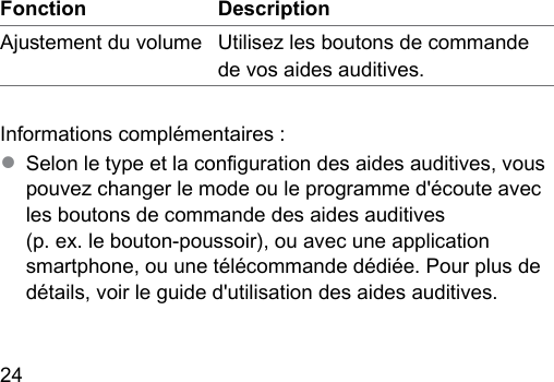 24  Fonction DescriptionAjuement du volume Utilisez les boutons de commande de vos aides auditives.Informations complémentaires :● Selon le type et la conguration des aides auditives, vous pouvez changer le mode ou le programme d&apos;écoute avec les boutons de commande des aides auditives  (p. ex. le bouton-poussoir), ou avec une application smartphone, ou une télécommande dédiée. Pour plus de détails, voir le guide d&apos;utilisation des aides auditives.