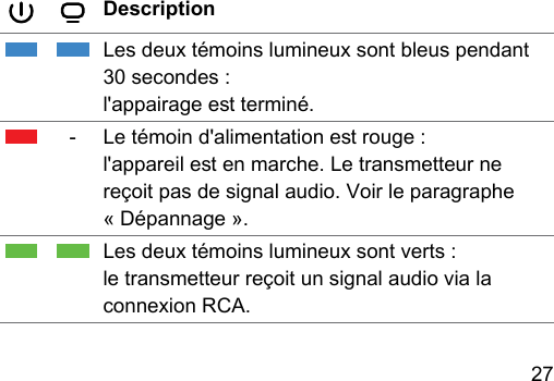 27 DescriptionLes deux témoins lumineux sont bleus pendant 30 secondes :l&apos;appairage e terminé.-Le témoin d&apos;alimentation e rouge :l&apos;appareil e en marche. Le transmetteur ne reçoit pas de signal audio. Voir le paragraphe « Dépannage ».Les deux témoins lumineux sont verts :le transmetteur reçoit un signal audio via la connexion RCA.