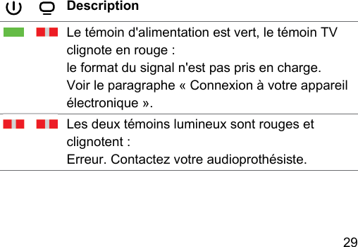 29 DescriptionLe témoin d&apos;alimentation e vert, le témoin TV clignote en rouge :le format du signal n&apos;e pas pris en charge. Voir le paragraphe « Connexion à votre appareil électronique ».Les deux témoins lumineux sont rouges et clignotent :Erreur. Contactez votre audioprothésie.