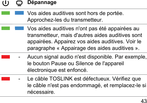 43 DépannageVos aides auditives sont hors de portée. Approchez-les du transmetteur.Vos aides auditives n&apos;ont pas été appairées au transmetteur, mais d&apos;autres aides auditives sont appairées. Appairez vos aides auditives. Voir le paragraphe « Appairage des aides auditives ».-Aucun signal audio n&apos;e disponible. Par exemple, le bouton Pause ou Silence de l&apos;appareil électronique e enfoncé.-Le câble TOSLINK e défectueux. Vériez que le câble n&apos;e pas endommagé, et remplacez‑le si nécessaire. 