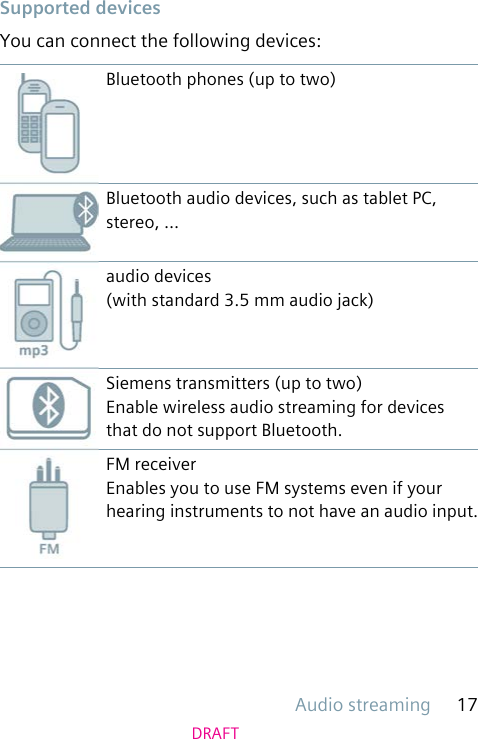Audio streaming 17DRAFT Supported devicesYou can connect the following devices:Bluetooth phones (up to two)Bluetooth audio devices, such as tablet PC, stereo, ...audio devices (with standard 3.5 mm audio jack)Siemens transmitters (up to two)Enable wireless audio streaming for devices that do not support Bluetooth.FM receiver Enables you to use FM systems even if your hearing instruments to not have an audio input.