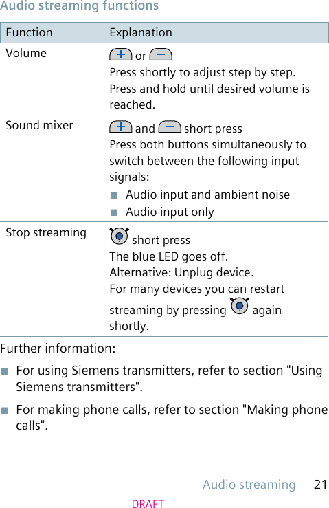 Audio streaming 21DRAFTAudio streaming functionsFunction ExplanationVolume  or Press shortly to adjust step by step.Press and hold until desired volume is reached.Sound mixer  and   short pressPress both buttons simultaneously to switch between the following input signals:■  Audio input and ambient noise■  Audio input onlyStop streaming  short pressThe blue LED goes off.Alternative: Unplug device.For many devices you can restart streaming by pressing   again shortly.Further information:■  For using Siemens transmitters, refer to section &quot;Using Siemens transmitters&quot;.■  For making phone calls, refer to section &quot;Making phone calls&quot;.