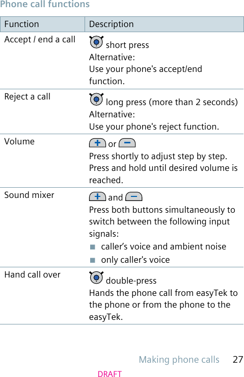 Making phone calls 27DRAFTPhone call functionsFunction DescriptionAccept / end a call  short pressAlternative:Use your phone&apos;s accept/end function.Reject a call  long press (more than 2 seconds)Alternative:Use your phone&apos;s reject function.Volume  or Press shortly to adjust step by step. Press and hold until desired volume is reached.Sound mixer  and Press both buttons simultaneously to switch between the following input signals:■  caller’s voice and ambient noise■  only caller&apos;s voiceHand call over  double-pressHands the phone call from easyTek to the phone or from the phone to the easyTek.