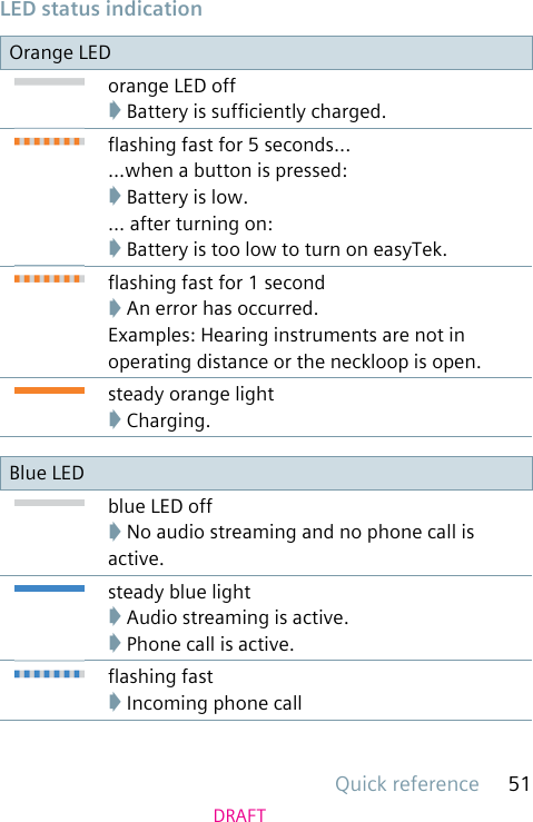 Quick reference 51DRAFT LED status indicationOrange LEDorange LED off ➧ Battery is sufciently charged.ashing fast for 5 seconds......when a button is pressed:➧ Battery is low. ... after turning on:➧ Battery is too low to turn on easyTek.ashing fast for 1 second➧ An error has occurred.Examples: Hearing instruments are not in operating distance or the neckloop is open.steady orange light➧ Charging.Blue LEDblue LED off➧ No audio streaming and no phone call is active.steady blue light➧ Audio streaming is active.➧ Phone call is active.ashing fast➧ Incoming phone call