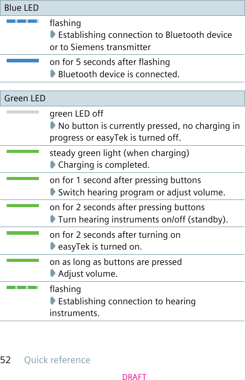 Quick reference52DRAFTBlue LEDashing➧ Establishing connection to Bluetooth device or to Siemens transmitteron for 5 seconds after ashing➧ Bluetooth device is connected.Green LEDgreen LED off➧ No button is currently pressed, no charging in progress or easyTek is turned off.steady green light (when charging)➧ Charging is completed.on for 1 second after pressing buttons➧ Switch hearing program or adjust volume.on for 2 seconds after pressing buttons➧ Turn hearing instruments on/off (standby).on for 2 seconds after turning on➧ easyTek is turned on.on as long as buttons are pressed➧ Adjust volume.ashing➧ Establishing connection to hearing instruments.