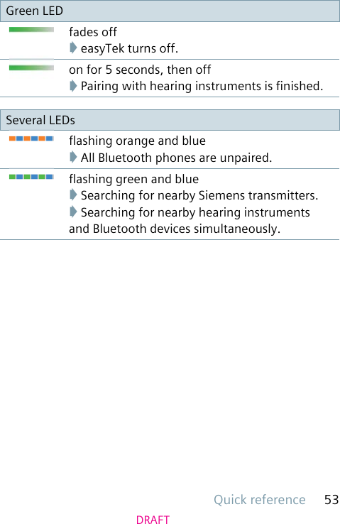 Quick reference 53DRAFTGreen LEDfades off➧ easyTek turns off.on for 5 seconds, then off➧ Pairing with hearing instruments is nished.Several LEDsashing orange and blue➧ All Bluetooth phones are unpaired.ashing green and blue➧ Searching for nearby Siemens transmitters.➧ Searching for nearby hearing instruments and Bluetooth devices simultaneously.