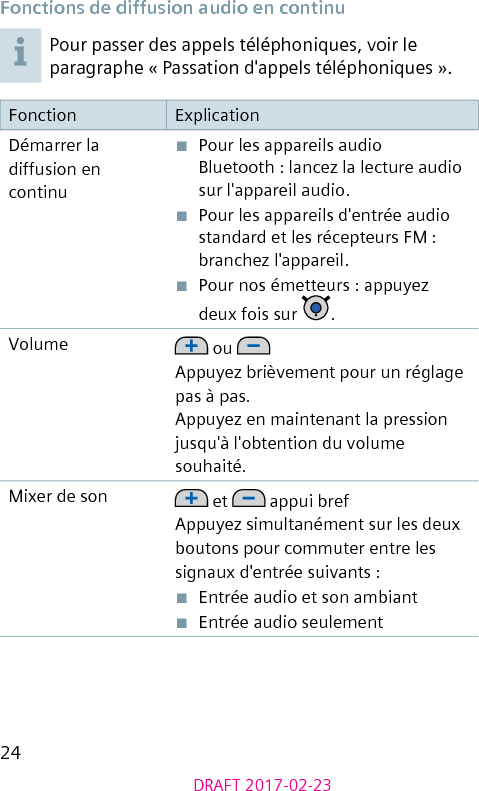 24DRAFT 2017-02-23Fonctions de diffusion audio en continuPour passer des appels téléphoniques, voir le paragraphe « Passation d&apos;appels téléphoniques ».Fonction ExplicationDémarrer la diffusion en continu■  Pour les appareils audio Bluetooth : lancez la lecture audio sur l&apos;appareil audio.■  Pour les appareils d&apos;entrée audio standard et les récepteurs FM : branchez l&apos;appareil.■  Pour nos émetteurs : appuyez deux fois sur  .Volume  ou Appuyez brièvement pour un réglage pas à pas.Appuyez en maintenant la pression jusqu&apos;à l&apos;obtention du volume souhaité.Mixer de son  et   appui brefAppuyez simultanément sur les deux boutons pour commuter entre les signaux d&apos;entrée suivants :■  Entrée audio et son ambiant■  Entrée audio seulement