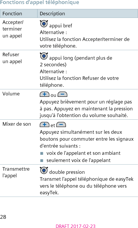 28DRAFT 2017-02-23Fonctions d&apos;appel téléphoniqueFonction DescriptionAccepter/terminer un appel appui brefAlternative :Utilisez la fonction Accepter/terminer de votre téléphone.Refuser un appel  appui long (pendant plus de 2 secondes)Alternative :Utilisez la fonction Refuser de votre téléphone.Volume  ou Appuyez brièvement pour un réglage pas à pas. Appuyez en maintenant la pression jusqu&apos;à l&apos;obtention du volume souhaité.Mixer de son  et Appuyez simultanément sur les deux boutons pour commuter entre les signaux d&apos;entrée suivants :■  voix de l&apos;appelant et son ambiant■  seulement voix de l&apos;appelantTransmettre l&apos;appel  double pressionTransmet l&apos;appel téléphonique de easyTek vers le téléphone ou du téléphone vers easyTek.