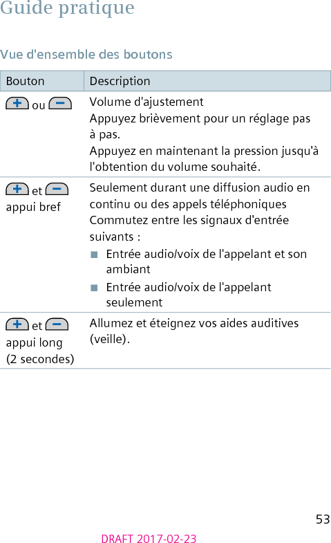 53DRAFT 2017-02-23Guide pratiqueVue d&apos;ensemble des boutonsBouton Description ou  Volume d&apos;ajustementAppuyez brièvement pour un réglage pas à pas.Appuyez en maintenant la pression jusqu&apos;à l&apos;obtention du volume souhaité. et appui brefSeulement durant une diffusion audio en continu ou des appels téléphoniquesCommutez entre les signaux d&apos;entrée suivants :■  Entrée audio/voix de l&apos;appelant et son ambiant■  Entrée audio/voix de l&apos;appelant seulement et   appui long (2 secondes)Allumez et éteignez vos aides auditives (veille). 