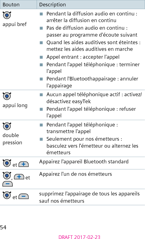 54DRAFT 2017-02-23Bouton Description appui bref■  Pendant la diffusion audio en continu : arrêter la diffusion en continu■  Pas de diffusion audio en continu : passer au programme d&apos;écoute suivant■  Quand les aides auditives sont éteintes : mettez les aides auditives en marche■  Appel entrant : accepter l&apos;appel■  Pendant l&apos;appel téléphonique : terminer l&apos;appel■  Pendant l&apos;Bluetoothappairage : annuler l&apos;appairage appui long■  Aucun appel téléphonique actif : activez/désactivez easyTek■  Pendant l&apos;appel téléphonique : refuser l&apos;appel  double pression■  Pendant l&apos;appel téléphonique : transmettre l&apos;appel■  Seulement pour nos émetteurs : basculez vers l&apos;émetteur ou alternez les émetteurs et  Appairez l&apos;appareil Bluetooth standard,   et  Appairez l&apos;un de nos émetteurs et  supprimez l&apos;appairage de tous les appareils sauf nos émetteurs