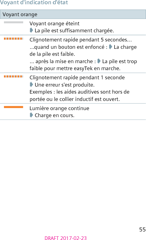 55DRAFT 2017-02-23Voyant d&apos;indication d&apos;étatVoyant orangeVoyant orange éteint ➧ La pile est sufsamment chargée.Clignotement rapide pendant 5 secondes......quand un bouton est enfoncé : ➧ La charge de la pile est faible. ... après la mise en marche : ➧ La pile est trop faible pour mettre easyTek en marche.Clignotement rapide pendant 1 seconde➧ Une erreur s&apos;est produite.Exemples : les aides auditives sont hors de portée ou le collier inductif est ouvert.Lumière orange continue➧ Charge en cours.