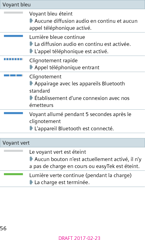 56DRAFT 2017-02-23Voyant bleuVoyant bleu éteint➧ Aucune diffusion audio en continu et aucun appel téléphonique activé.Lumière bleue continue➧ La diffusion audio en continu est activée.➧ L&apos;appel téléphonique est activé.Clignotement rapide➧ Appel téléphonique entrantClignotement➧ Appairage avec les appareils Bluetooth standard➧ Établissement d&apos;une connexion avec nos émetteursVoyant allumé pendant 5 secondes après le clignotement➧ L&apos;appareil Bluetooth est connecté.Voyant vertLe voyant vert est éteint➧ Aucun bouton n&apos;est actuellement activé, il n&apos;y a pas de charge en cours ou easyTek est éteint.Lumière verte continue (pendant la charge)➧ La charge est terminée.